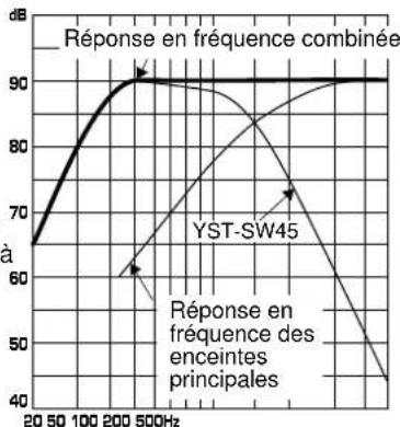 YAMAHA YSTSW45 - EX.1 En combinaison avec des enceintes principales à deux voies, à suspension acoustique de 3" ou 4" (8 cm ou 10 cm) - 2