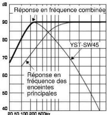 YAMAHA YSTSW45 - EX.2 En combinaison avec des enceintes principales à deux voies, à suspension acoustique de 3" (13 cm) - 2