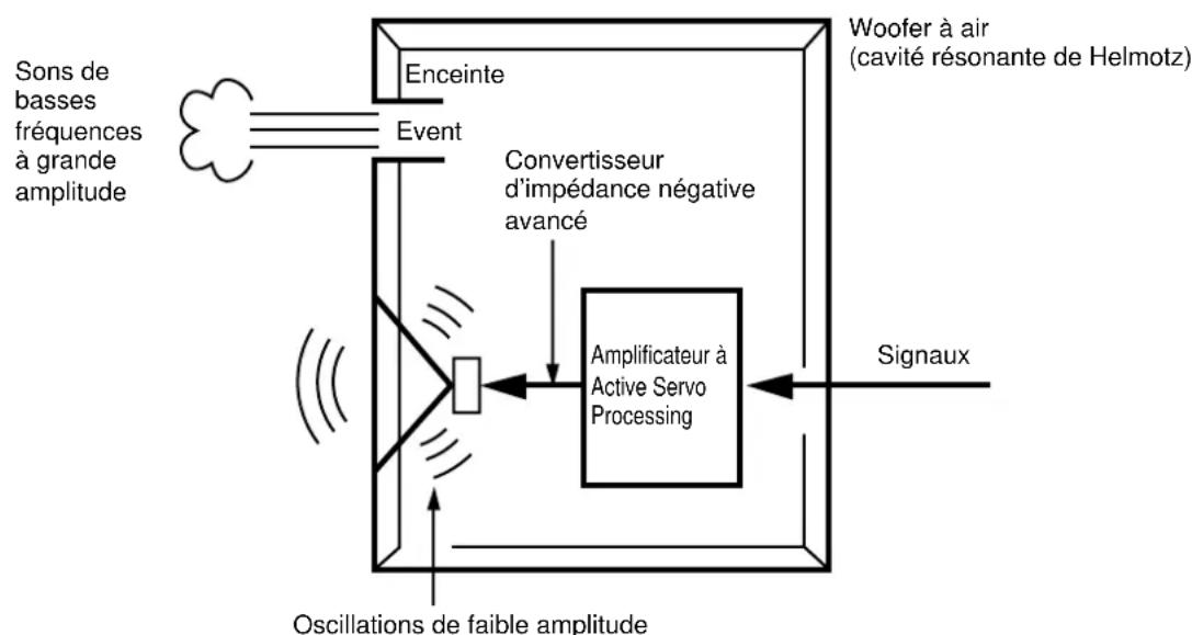 YAMAHA YSTSW45 - EX.2 En combinaison avec des enceintes principales à deux voies, à suspension acoustique de 3" (13 cm) - 3