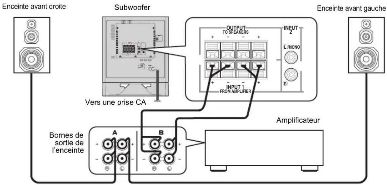 YAMAHA YSTSW325 - ■ Utilisation d'un seul subwoofer (avec câbles d'enceinte) - 1