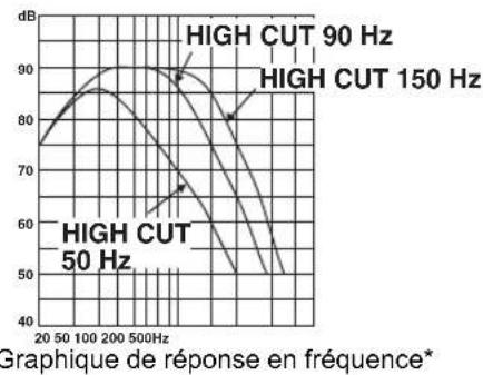 YAMAHA YSTSW325 - Caracteristiques de fréquence du subwoofer - 1