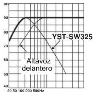 YAMAHA YSTSW325 - ■EJ.2 Cuando se usa en combinación con un sistema de altavoces principales de 2 vías de suspENSION acústica de 20 cm o 25 cm - 4