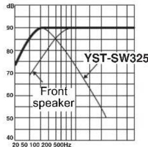 YAMAHA YSTSW325 - ■EX.2 When combined with an 8" or 10" (20 cm or 25 cm) acoustic suspension, 2 way system front speakers - 3