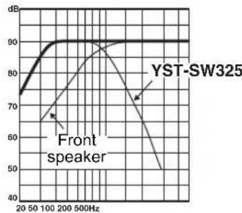 YAMAHA YSTSW325 - ■EX.1 When combined with a 4" or 5" (10 cm or 13 cm) acoustic suspension, 2 way system front speakers - 3