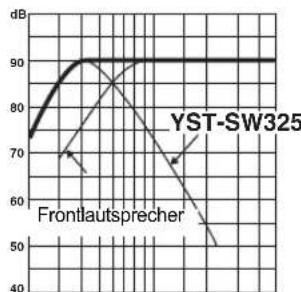 YAMAHA YSTSW325 - ■Beispiel 2 Verwendung zusammen mit 20 cm- oder 25 cm-Acoustic-Suspension-2-Wege-Hauptlautsprechern - 4