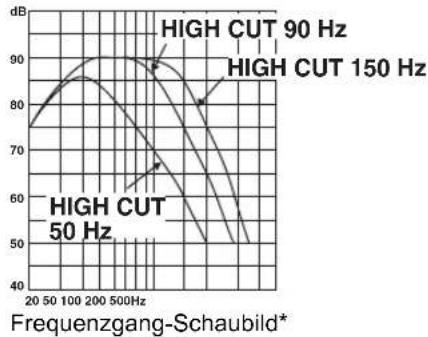 YAMAHA YSTSW325 - Frequenzeigenschaften these Subwoofer - 1