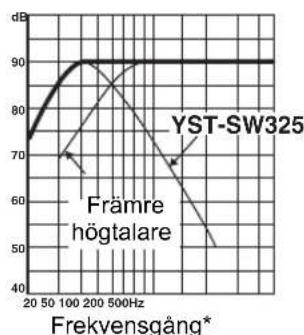 YAMAHA YSTSW325 - ■Ex. 2 I kombination med akustiskt upphängda huvudhögtalare på 20 cm aller 25 cm i ett 2-vägssystem - 3