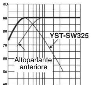 YAMAHA YSTSW325 - ■ES.2 In combinazione con un sistema di altoparlanti principali a 2 vie, con sospensione acustica di 20cm o 25cm - 4