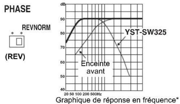 YAMAHA YSTSW325 - ■EX.1 En combinaison avec des enceintes principales à deux voies, à suspension acoustique de 10 cm ou 13 cm - 2