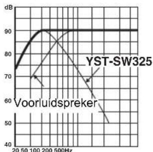 YAMAHA YSTSW325 - ■Voorbeeld 2 In combinatie met luidsprekers van 20~cm tot 25~cm doorsnede, in een akoestisch opgehangen 2-wegsysteme - 4