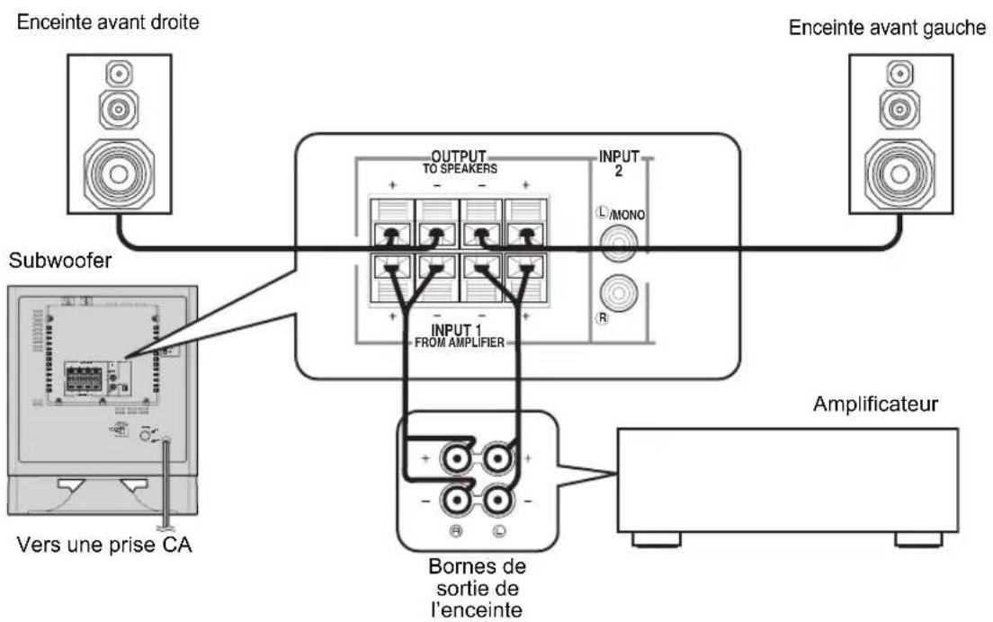 YAMAHA YSTSW325 - ■ Utilisation avec un seul subwoofer (avec câbles d'enceintes) - 1