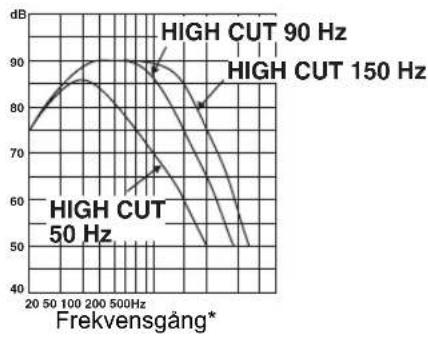 YAMAHA YSTSW325 - Frekvensætergivning - 1