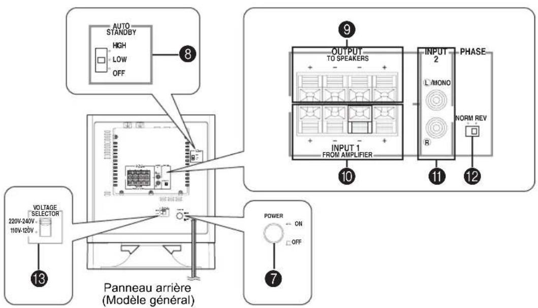 YAMAHA YSTSW325 - LES COMMANDES ET LEURS FONCTIONS - 3
