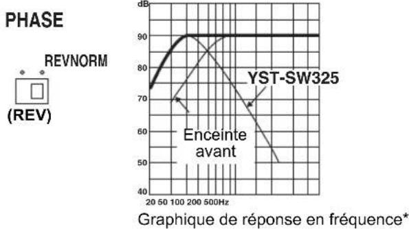 YAMAHA YSTSW325 - EX.2 En combinaison avec des enceintes principales à deux voies, à suspension acoustique de 20 cm ou 25 cm - 2