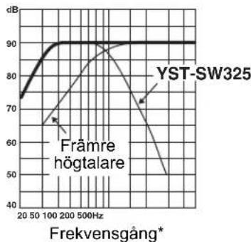 YAMAHA YSTSW325 - ■Ex. 1 I kombination med akustiskt upphängda huvudhögtalare på 10 cm aller 13 cm i ett 2-vägssystem - 3