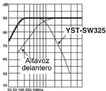 YAMAHA YSTSW325 - ■EJ.1 Cuando se usa en combinación con un sistema de altavoces principales de 2 vías de suspensión acústica de 10 cm o 13 cm - 4