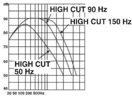 YAMAHA YSTSW325 - This subwoofer's frequency characteristics - 1