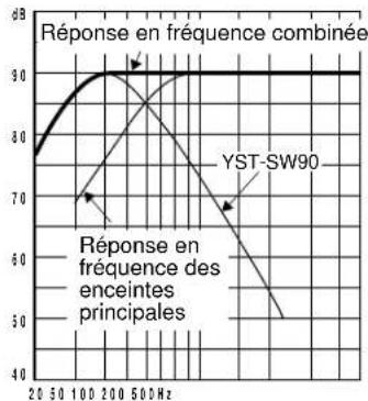 YAMAHA YSTSW160 - Caractéristiques des fréquences - 4