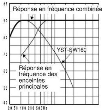 YAMAHA YSTSW160 - Caractéristiques des fréquences - 3