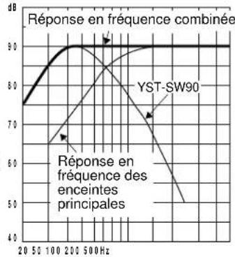 YAMAHA YSTSW160 - Caractéristiques des fréquences - 2