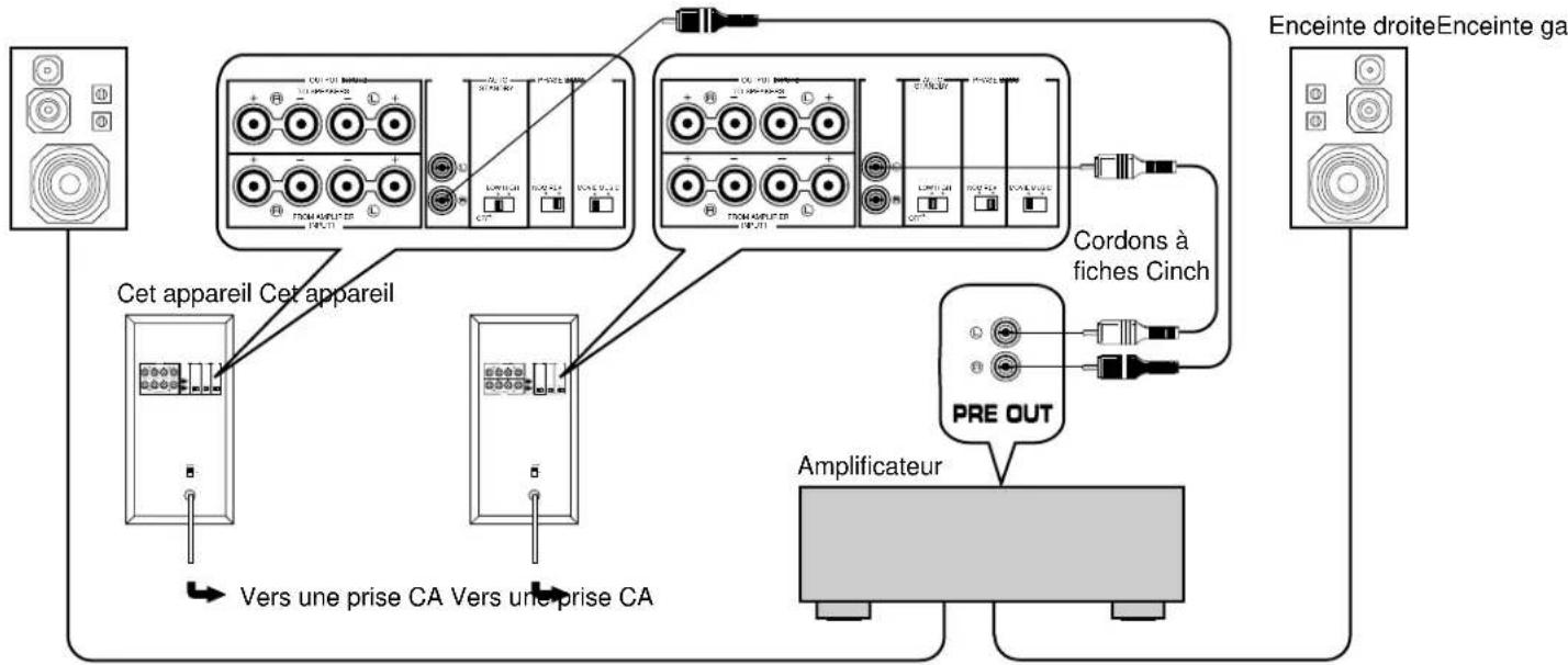 YAMAHA YSTSW160 - Raccordement aux BORNES de SORTIE de ligne (FICHE CINCH) de l'amplificateur - 2