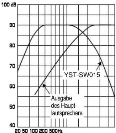 YAMAHA YSTSW015 - Beispiel: Verwendung zusammen mit 8 cm- oder 10 cm- Acoustic-Suspension-2-Wege-Hauptlautsprechern. - 2