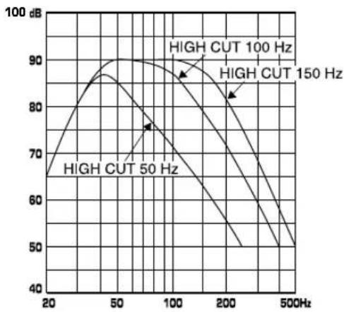 YAMAHA YSTSW015 - Caratteristiche di frequenza - 1