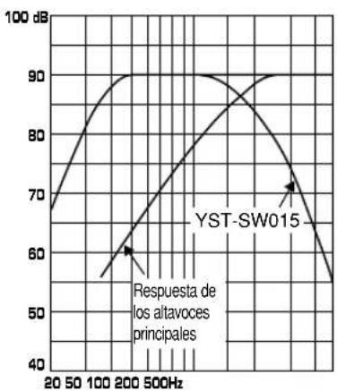 YAMAHA YSTSW015 - Cuando se usa en combinación con un sistema de altavoces principales de 2 vías de suspensión acústica de 8 cm o 10 cm - 2