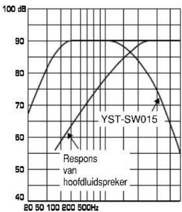 YAMAHA YSTSW015 - Voorbeeld In combinatie met luidsprekers van 8 cm tot 10 cm doorsnede, in een akoestisch opgehangen 2-wegsysteem - 2