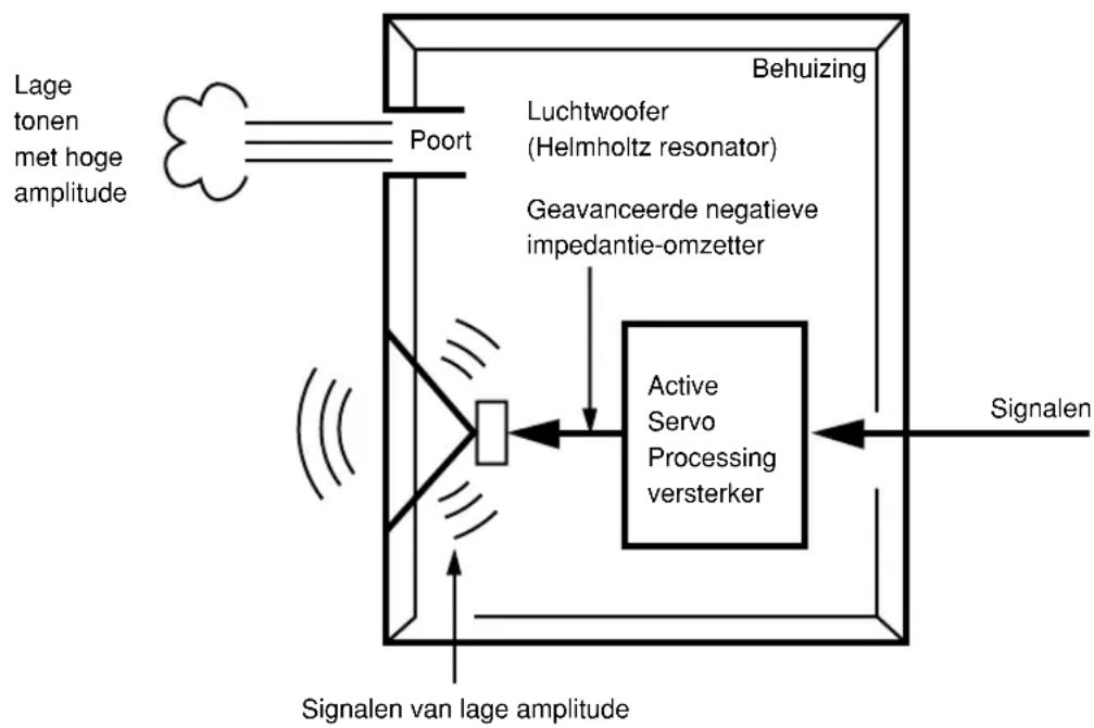 YAMAHA YSTSW015 - Voorbeeld In combinatie met luidsprekers van 8 cm tot 10 cm doorsnede, in een akoestisch opgehangen 2-wegsysteem - 3