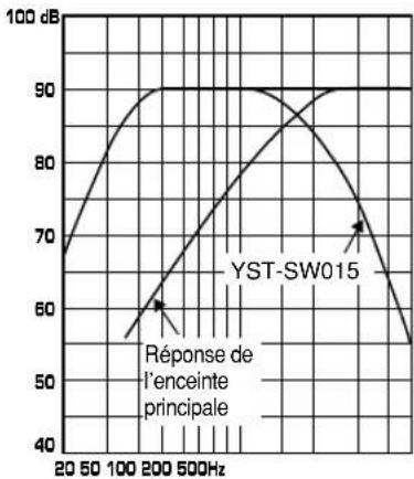 YAMAHA YSTSW015 - Caractéristiques de fréquence - 3