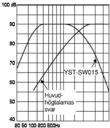 YAMAHA YSTSW015 - Frekvenskaraktäristika - 3