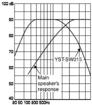 YAMAHA YSTSW015 - When combined with an 3.5" or 4" (8 cm or 10 cm) acoustic suspension, 2 way system main speakers - 2