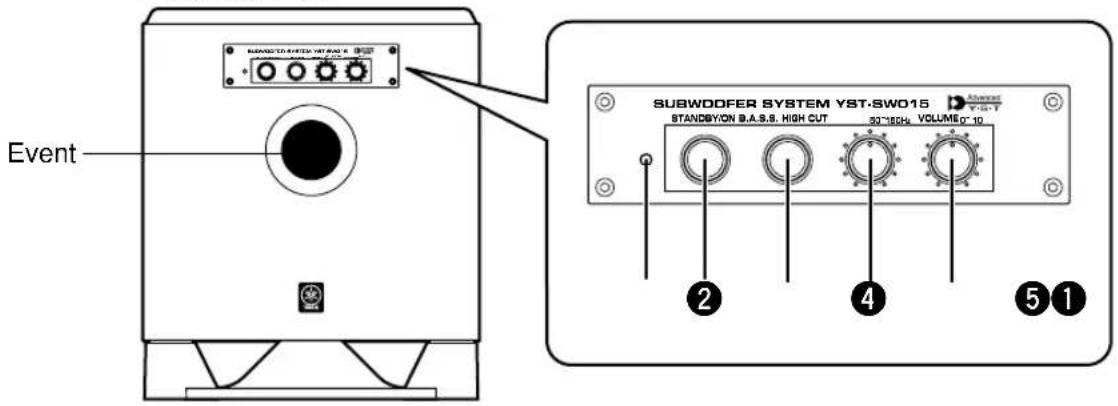 EVENT SABWODDER SYSTEM YST-SWO15 STANDSYON B.A.S.B. HIGH CUT 30~100Hz VOLUME 0-10 2 4 5 1
