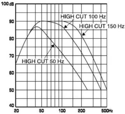 YAMAHA YSTSW015 - Frequenzeigenschaften des Subwoofers - 1