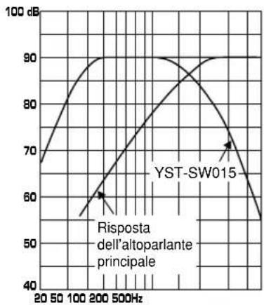 YAMAHA YSTSW015 - Caratteristiche di frequenza - 4