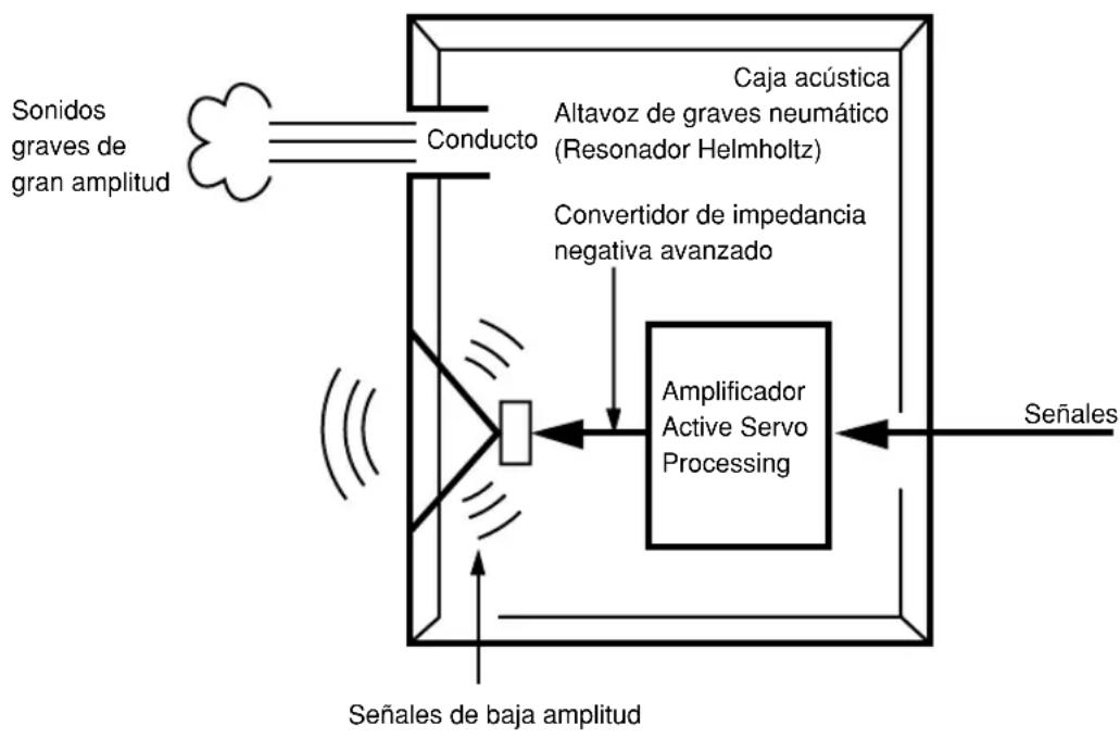YAMAHA YSTSW015 - Cuando se usa en combinación con un sistema de altavoces principales de 2 vías de suspensión acústica de 8 cm o 10 cm - 3