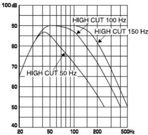 YAMAHA YSTSW015 - Características de las frecuencias - 1