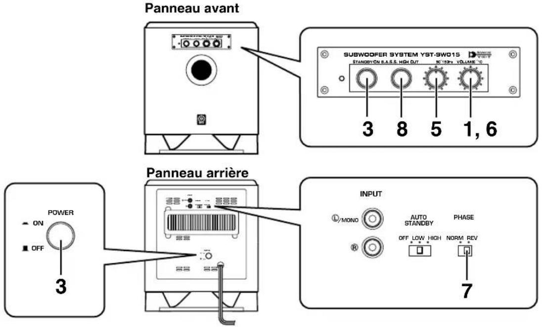 Panneau avant SUBWOOFER SYSTEM YST-SW015 STANDBY ON S.A.S.S. HIGH OUT 3 8 5 1, 6 3 Panneau arrière POWER ON OFF INPUT L/MOND AUTO STANDBY PHASE OFF LOW HIGH NORM REV 7