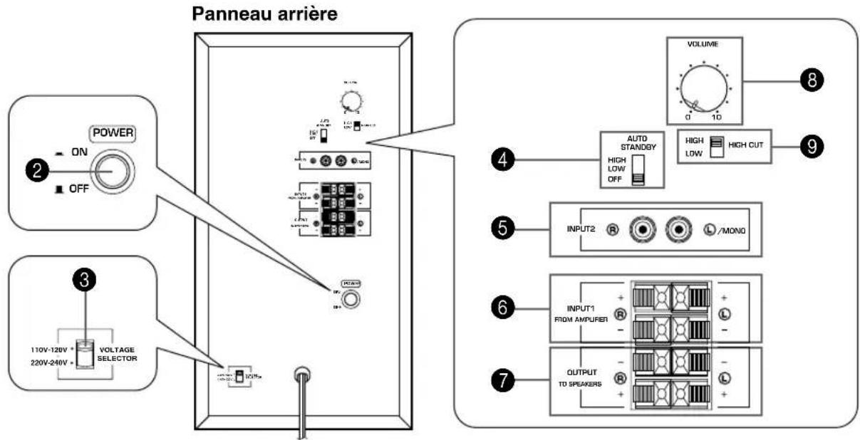YAMAHA YSTSW005 - LES COMMANDES ET LEURS FONCTIONS - 2