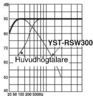 YAMAHA YSTRSW300 - PHASE - 2