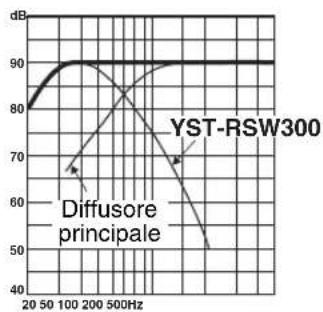 YAMAHA YSTRSW300 - PHASE - 1