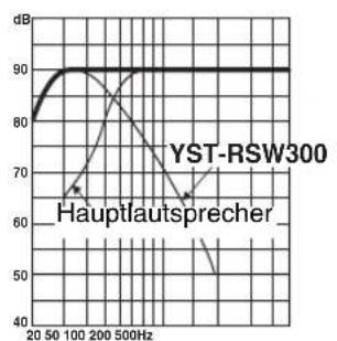 YAMAHA YSTRSW300 - PHASE - 2