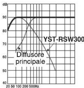 YAMAHA YSTRSW300 - PHASE - 1