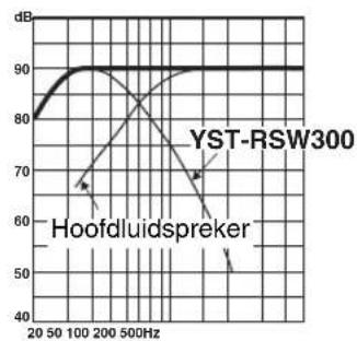 YAMAHA YSTRSW300 - PHASE - 1