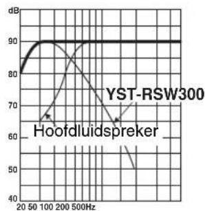 YAMAHA YSTRSW300 - PHASE - 1