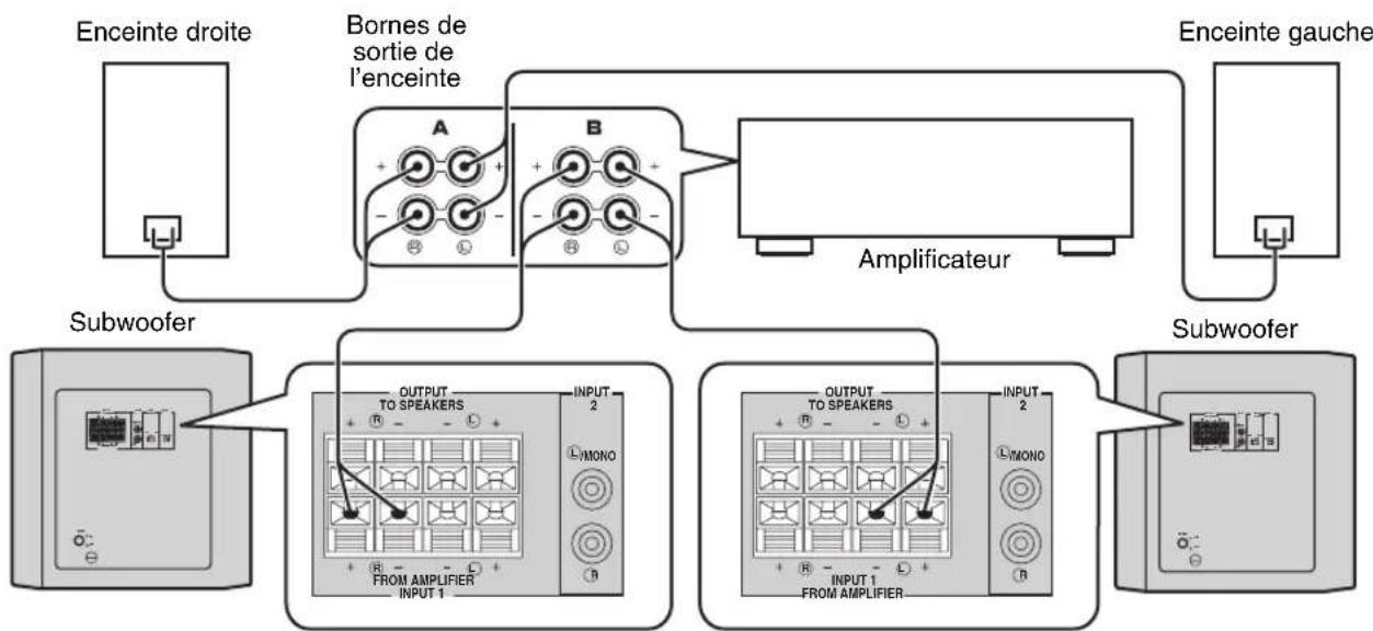 YAMAHA YSTRSW300 - ■Utilisation de deux subwoofoers (avec cables d'enceinte) - 1
