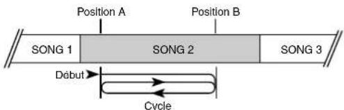 YAMAHA DC1E3 PE - Répétition d'un passage particulier d'une chanson (répétition A-B) - 6