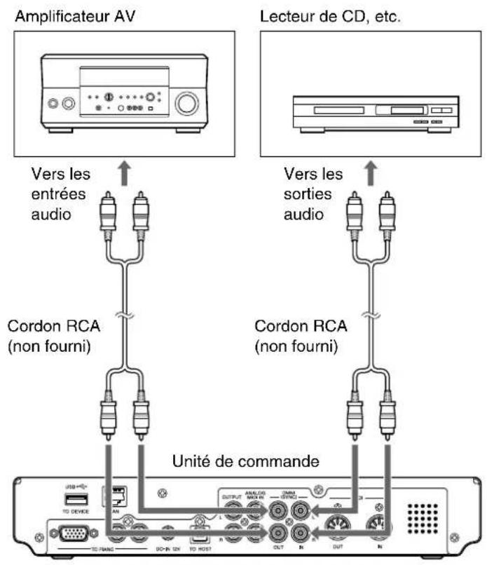 YAMAHA DC1E3 PE - Connexion d'équipement audio - 1