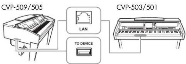 YAMAHA Clavinova CVP509PM - Connexion à Internet - 1